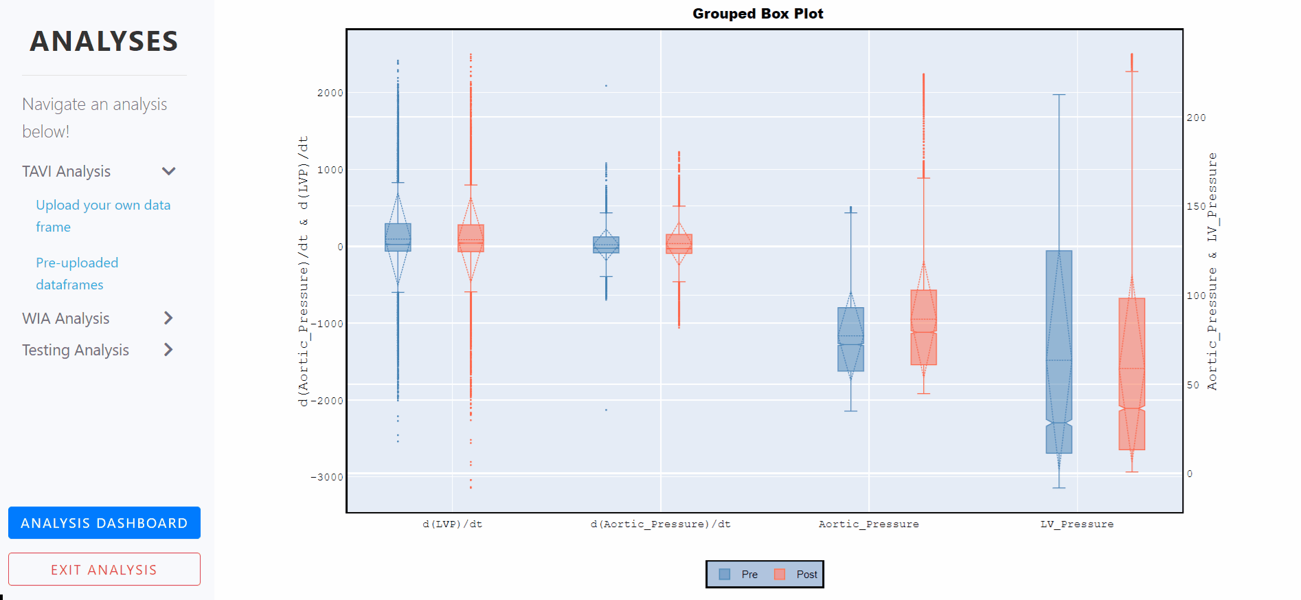 Grouped Box Plot